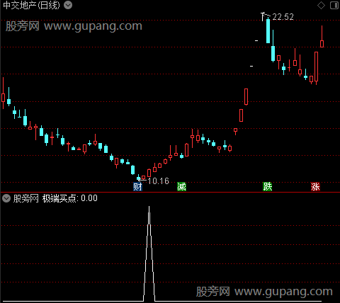 中线买点主图之极端买点2选股指标公式