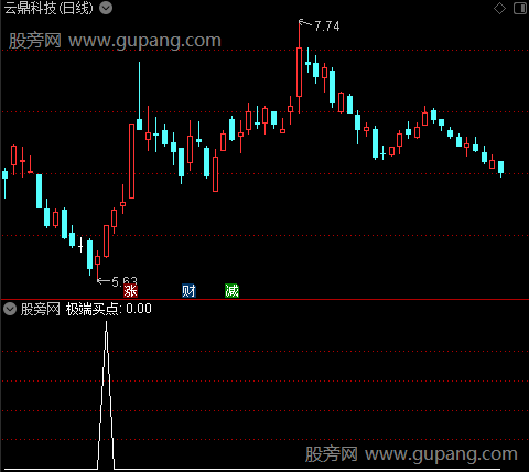 中线买点主图之极端买点1选股指标公式