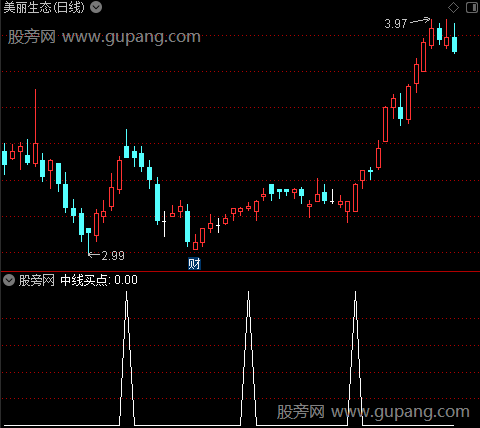 中线买点主图之中线买点选股指标公式