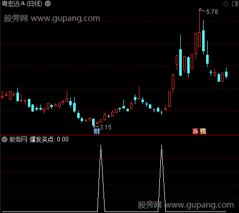 中线买点主图之爆发买点2选股指标公式