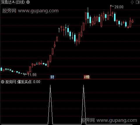 中线买点主图之爆发买点1选股指标公式