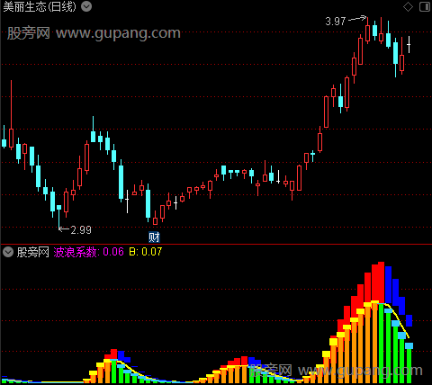 通达信牛波段指标公式