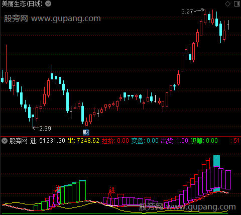 通达信筹码循环指标公式