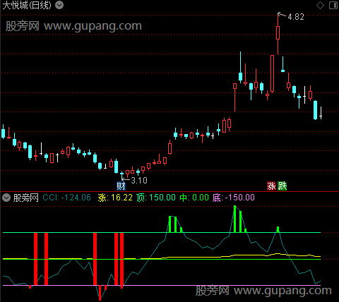 通达信CCI背离抄底指标公式