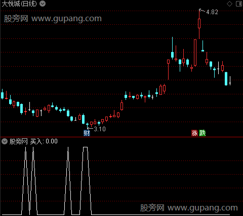 CCI背离抄底之买入选股指标公式