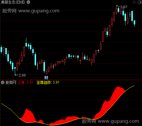 通达信至尊趋势指标公式