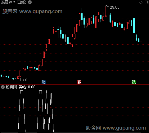 强劲攻势之黄钻选股指标公式