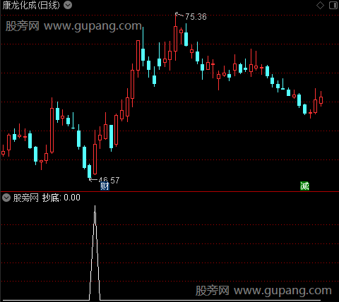 趋势参考之抄底选股指标公式