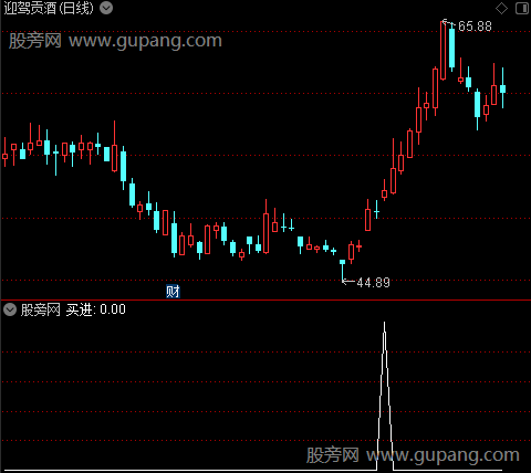 趋势参考之买进选股指标公式