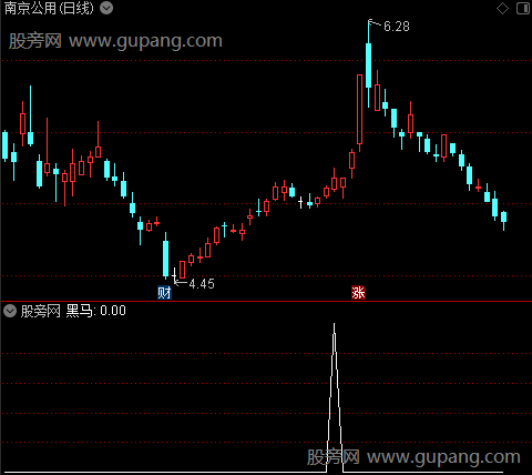 真假黑马之黑马选股指标公式