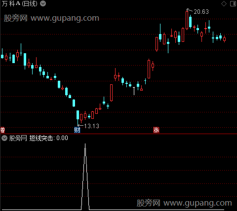 组合操盘之短线突击选股指标公式