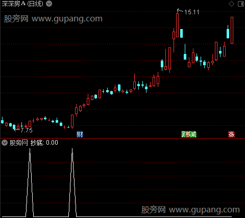 组合操盘之抄底选股指标公式