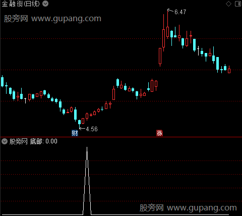 简单底部之底部选股指标公式