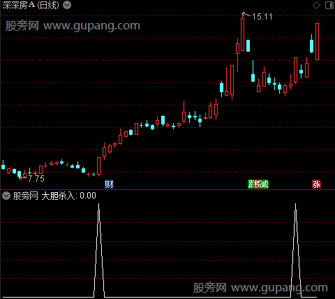 简单底部之大胆杀入选股指标公式