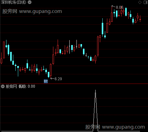 简单底部之低吸选股指标公式