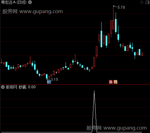 简单底部之抄底选股指标公式