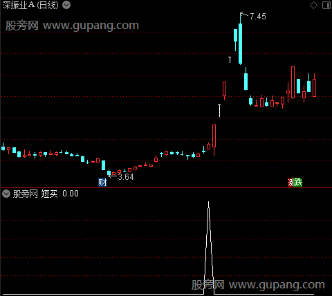 简单底部之短买选股指标公式