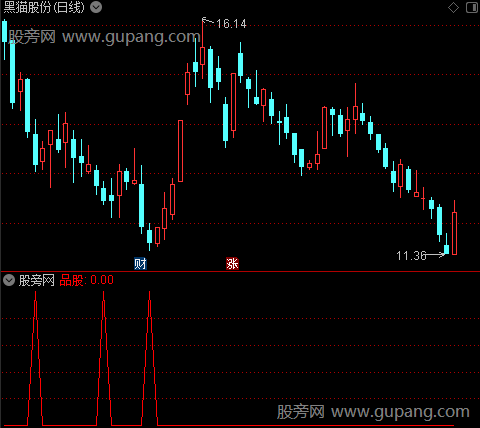 通达信品股大会选股指标公式