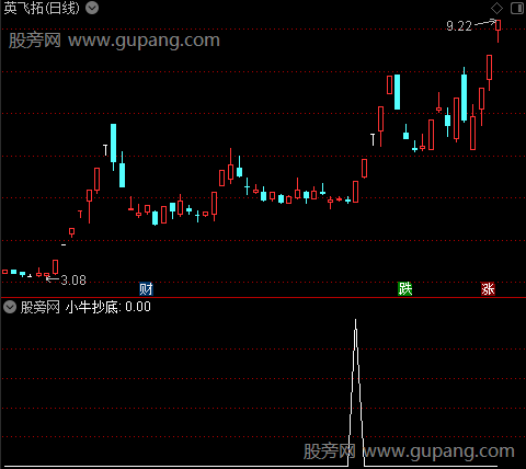 通达信小牛抄底选股指标公式