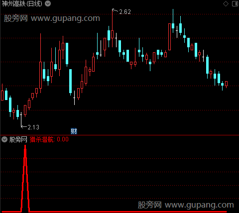 猎杀潜航之选股指标公式