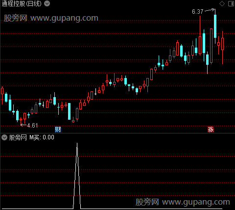 美布林主图之M买选股指标公式