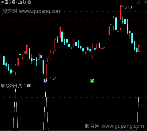 美布林主图之买选股指标公式