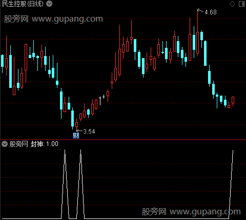 封神买点之封神选股指标公式