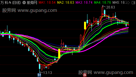 通达信顾比回调认同主图指标公式