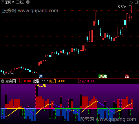 通达信冲天短进指标公式