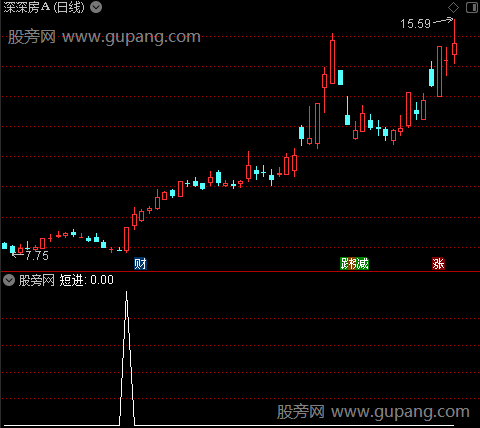 冲天短进之选股指标公式