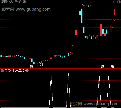 利波量价之启爆选股指标公式