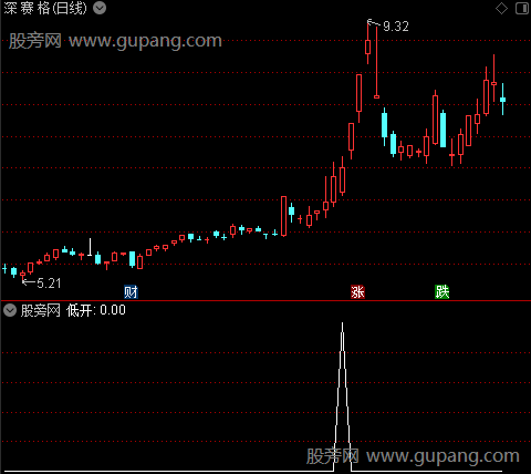 通达信低开阳线买入选股指标公式