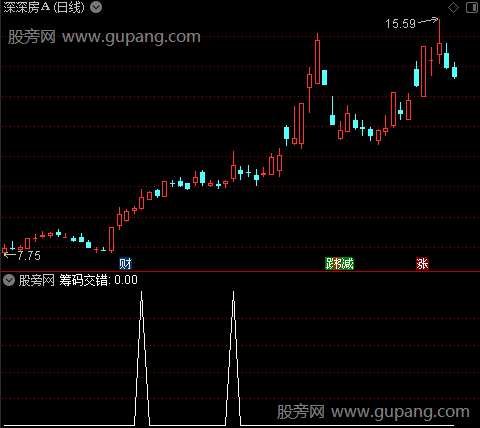 筹码交错之选股指标公式