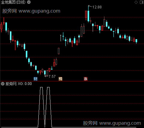 无敌寻底之选股指标公式