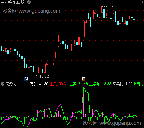 通达信资金100分指标公式