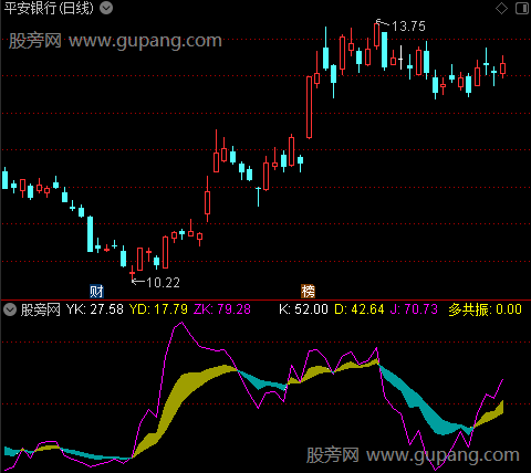 通达信KDJ多周期共振指标公式