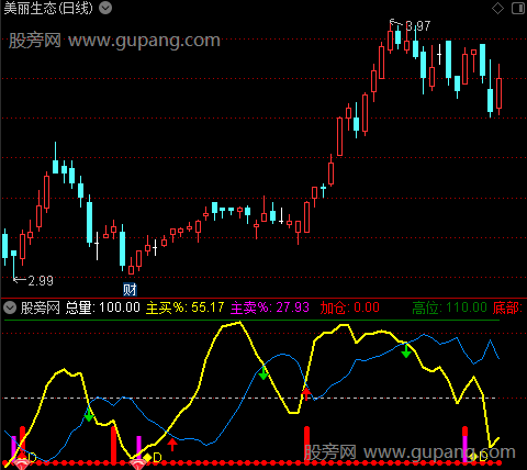 通达信小股短线王指标公式