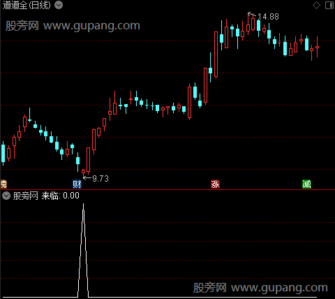 底部来之来临选股指标公式