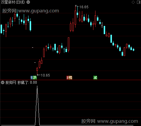 底部来之抄底了选股指标公式