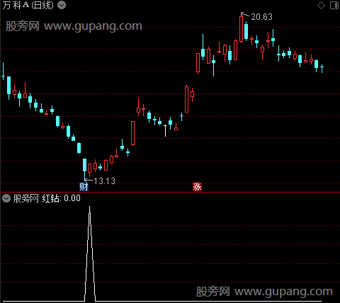 小股短线王之红钻选股指标公式