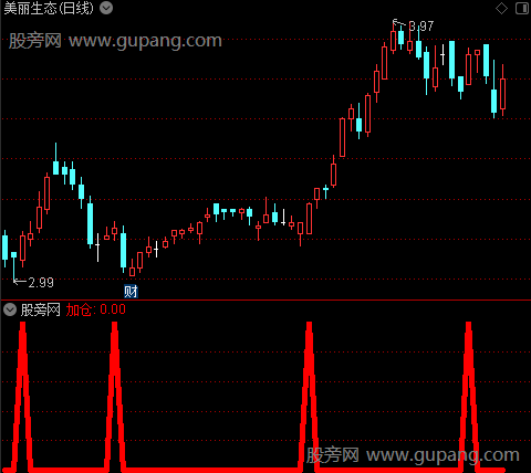 小股短线王之加仓选股指标公式