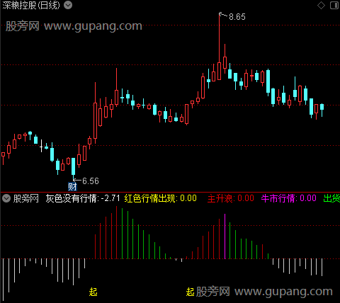 通达信行情分盘指标公式