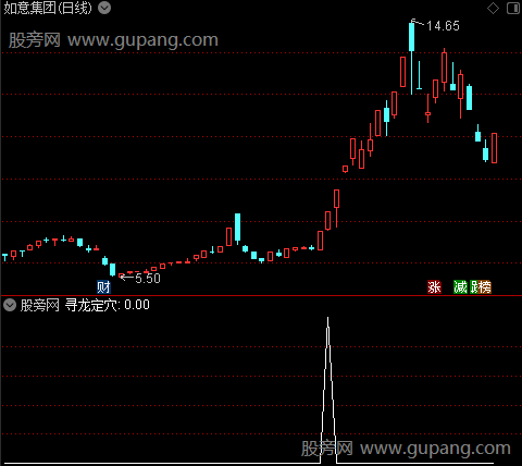 通达信寻龙定穴选股指标公式
