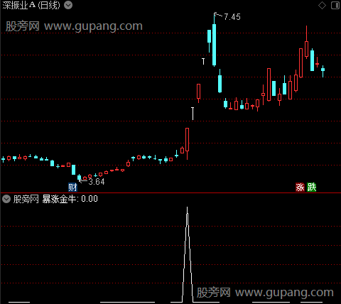 通达信暴涨金牛指标公式