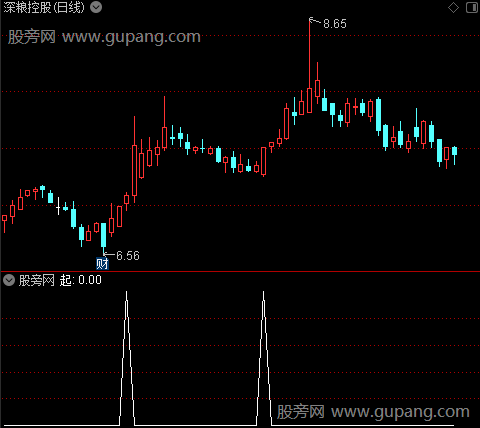 行情分盘之起选股指标公式