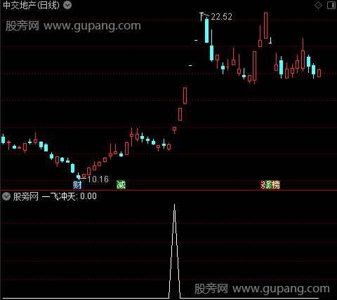 一飞冲天买入之选股指标公式
