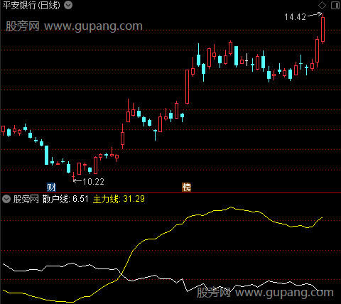 通达信跟踪主力吃肉指标公式