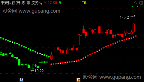 通达信量化波段王主图指标公式