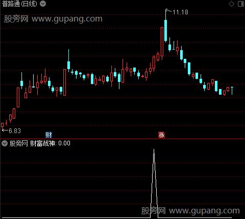 财富战神之选股指标公式