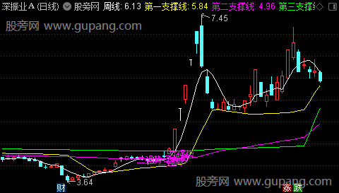 通达信时间支撑线主图指标公式